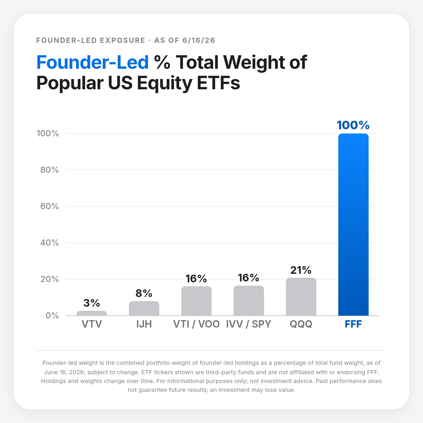 Source: Founder ETFs analysis, "Founder-Led ETF Exposure Calculator," as of 6/15/26. Subject to change.